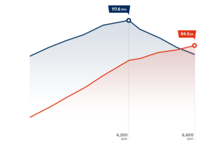 Особливості Hyundai i10 | Продуктивність | Хюндай Центр Полтава - фото 9