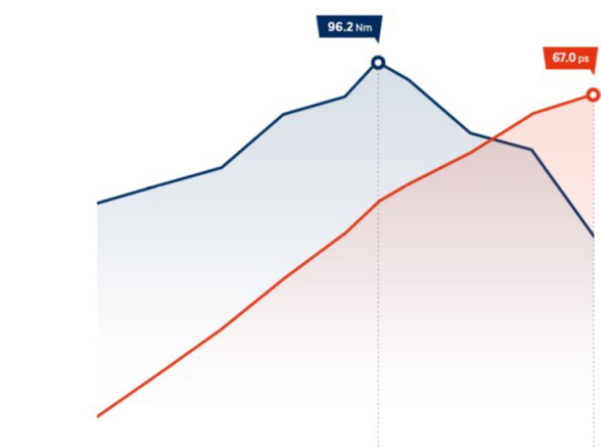 Особливості Hyundai i10 | Продуктивність | Хюндай Центр Полтава - фото 8
